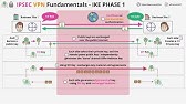 IP Sec VPN Fundamentals