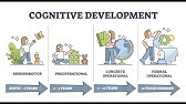 Piaget Cognitive Development Theory