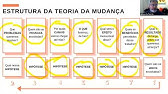 A Teoria da Mudança em Políticas Publicas