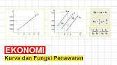 Materi dan Contoh Soal Kurva dan Fungsi Penawaran - EKONOMI