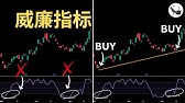 8分钟学看懂 "威廉指标(Williams Percent Range)" | 技术分析新手入门教学