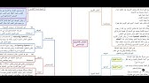 ملخص شامل لمادة الشريعة الاسلامية على شكل خرائط ذهنية / مصادر التشريع الاسلامي