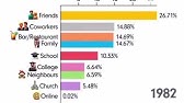 How and Where people spend their time 1930-2024