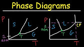 Phase Diagrams of Water & CO2 Explained -  Chemistry - Melting, Boiling & Critical Point