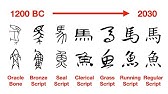 Evolution of Chinese Characters