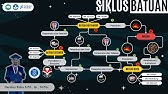 LITOSFER : SIKLUS BATUAN DAN JENIS - JENIS BATUAN