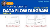 Data Flow Diagram (DFD) | Tagalog