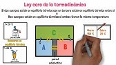 Ley cero de la Termodinámica