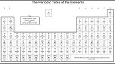 The Periodic Table -  IGCSE Chemistry -  Dr  Hanaa Assil