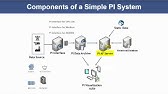 OSIsoft: PI Admin I Online Course- Components of a Simple PI System and Online Course Setup