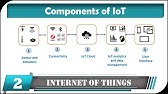 Components of IoT